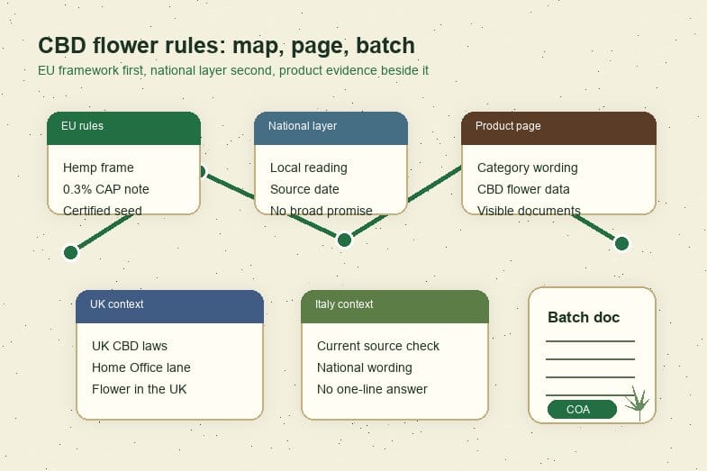 CBD flower national rules map cards with UK Italy EU framework and batch documents