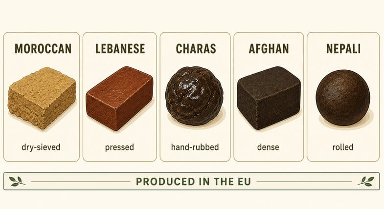 Five CBD hash styles compared as labelled blocks: MOROCCAN light crumbly, LEBANESE red-brown pressed, CHARAS dark sticky, AFGHAN dark dense and NEPALI rolled ball, all produced in the EU, shown as a flat vector editorial illustration on a cream background