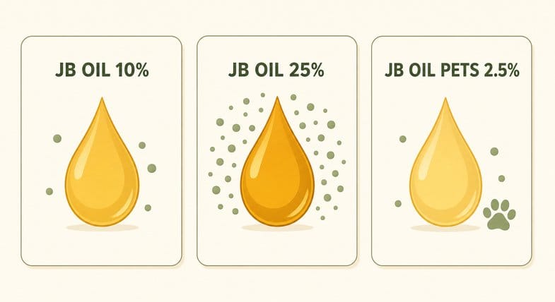Three CBD oil concentration cards compared as a flat vector illustration labelled JB OIL 10 percent, JB OIL 25 percent and JB OIL PETS 2.5 percent, each shown as a golden oil droplet with cannabinoid dots increasing with concentration, with no bottles and no people